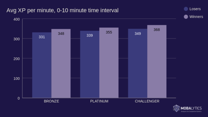Lol Xp Graph League of Legends Strategy: Why & How to Start Strong:
