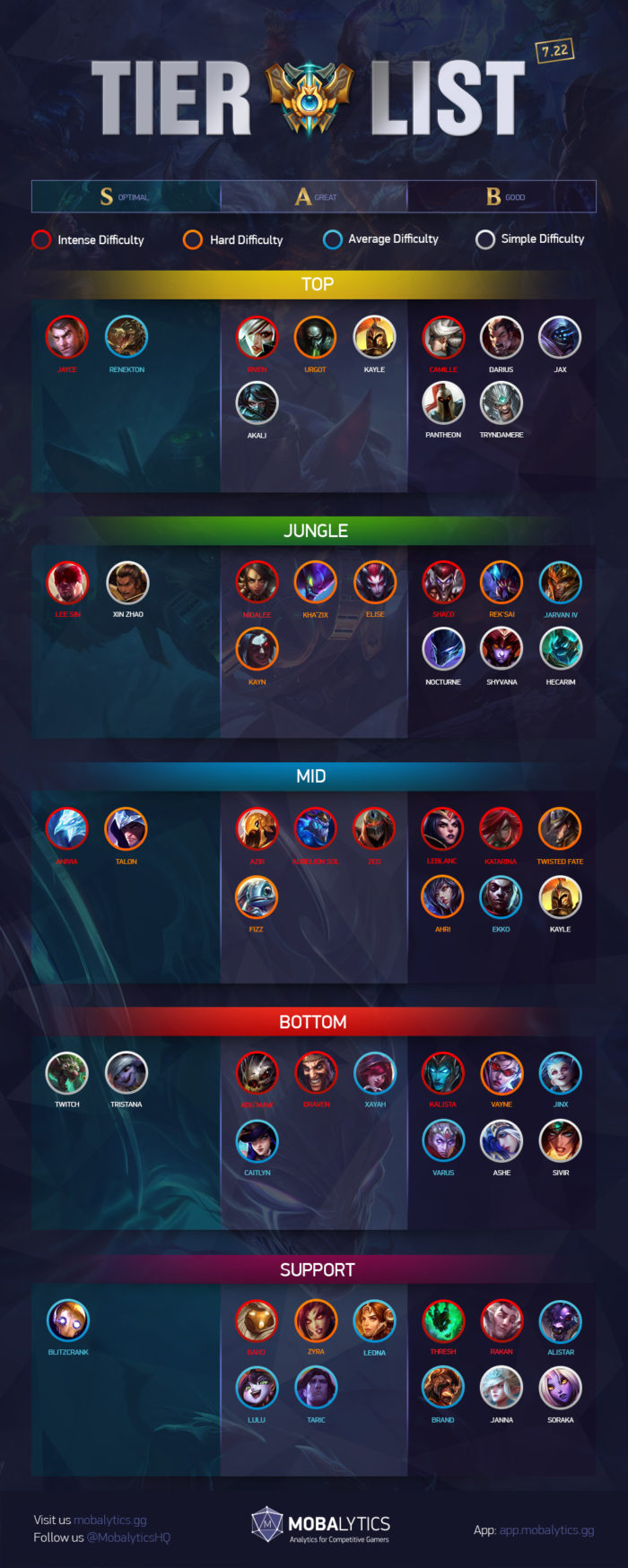 Tier List Solo Queue Lol Ranked Tiers Divisions And Queues KBGWGI