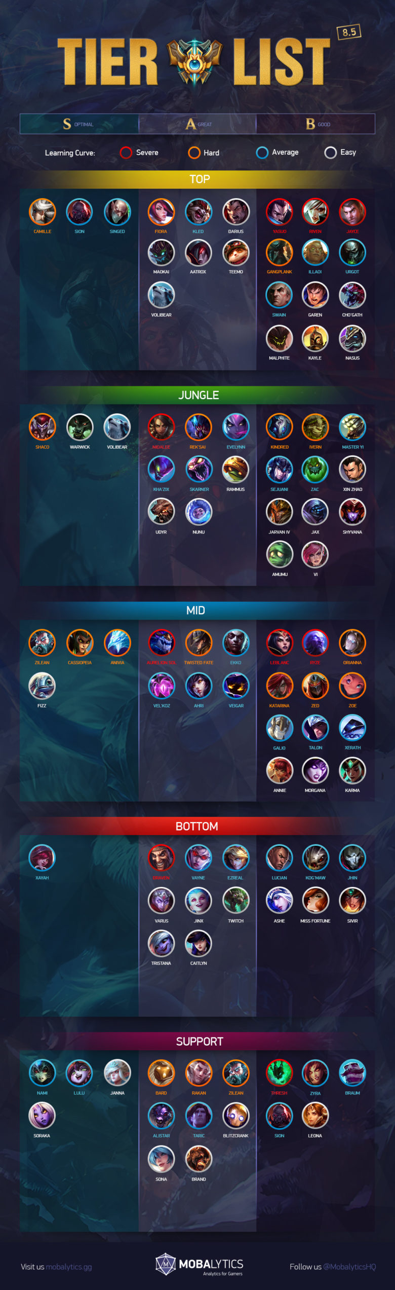 League Of Legends Patch 8 5 Tier List For Climbing Solo Queue Mobalytics smash-bros-ultimate-tier-list-best-characters-of-2022-mobalytics
