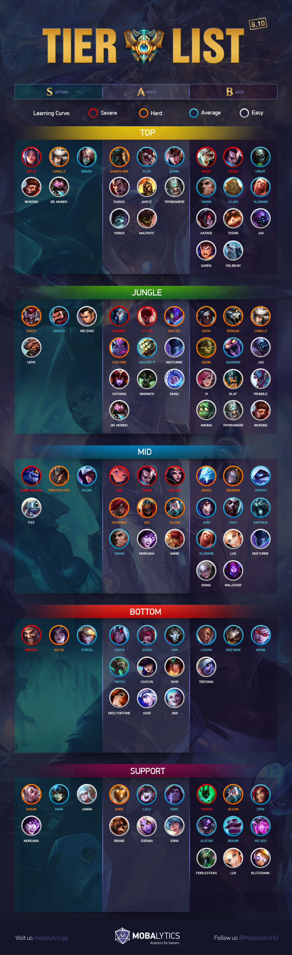 League Of Legends Patch 8 10 Tier List For Climbing Solo Queue Mobalytics league-of-legends-patch-8-10-tier-list-for-climbing-solo-queue-mobalytics