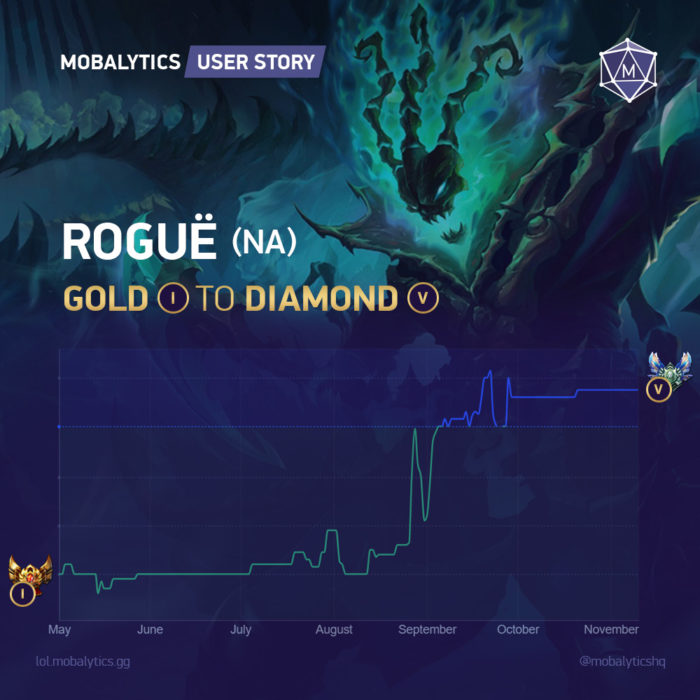 Rogue User Mobalytics User Story: Roguë (Support - Gold I to Diamond V) - Mobalytics