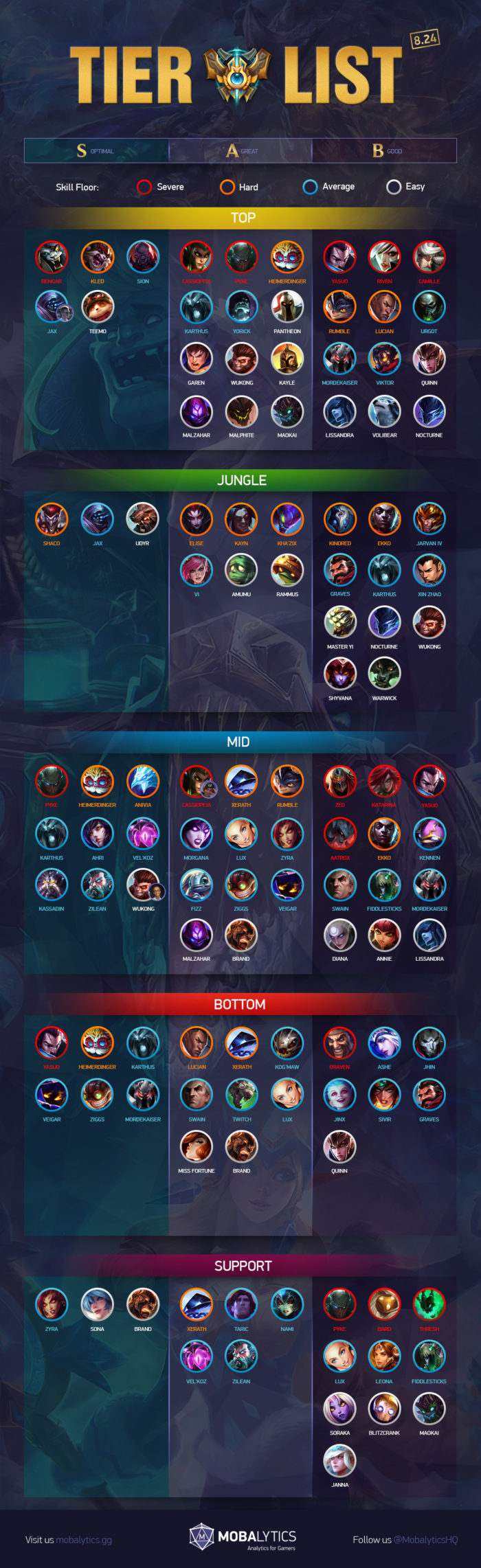 Lol Tier List Solo Queue LoL Tier List LTGCJ