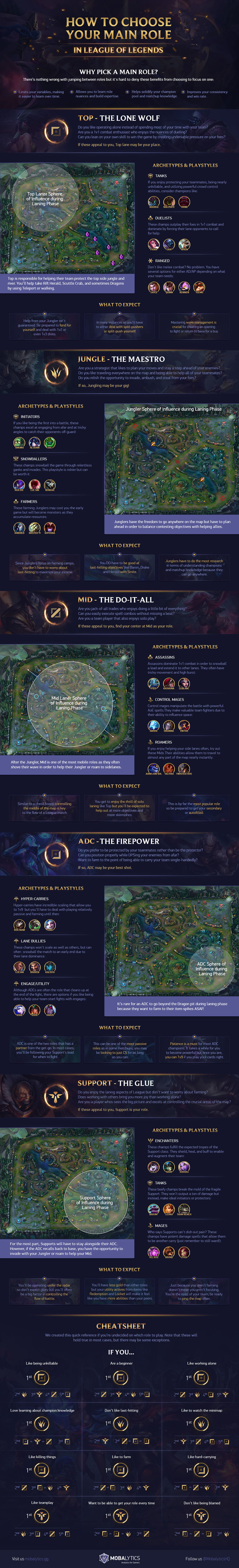 How to Choose Your Main Role in League of Legends (infographic)