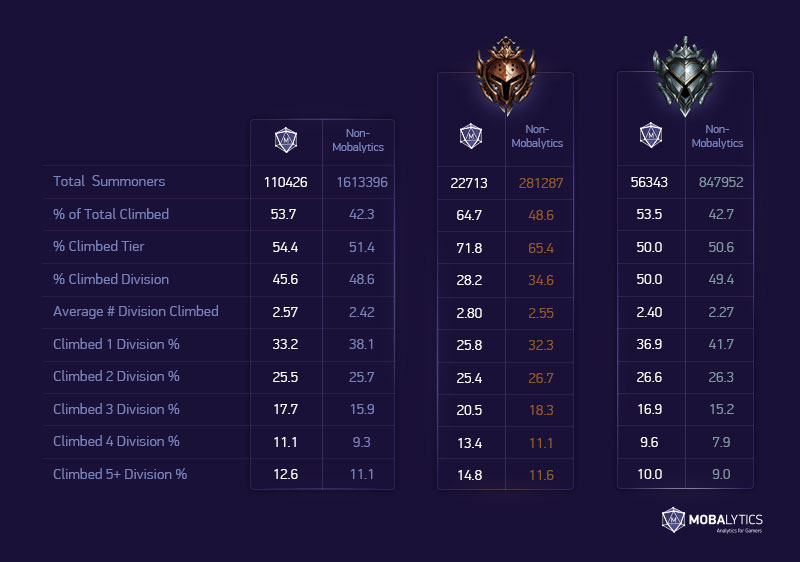 Lol Stats Research: Climbing Stats in Ranked League of Legends - Mobalytics