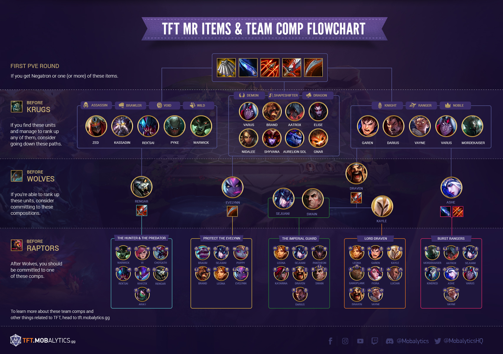 Team comps. League of Legends TFT сборки. TFT герои таблица. ТФТ сборки 2022. TFT предметы на чемпионов.