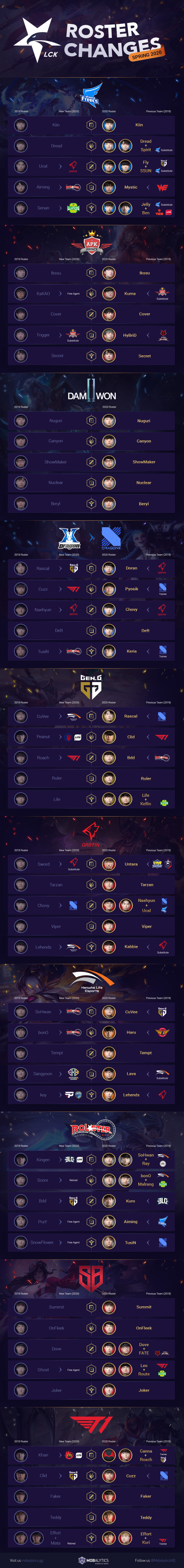 LCK Roster Changes Infographic (Spring 2020 Teams) - Mobalytics