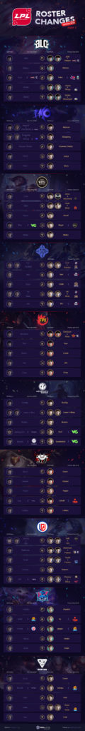 LPL Roster Changes Infographic (Spring 2020 Teams, Part I) - Mobalytics