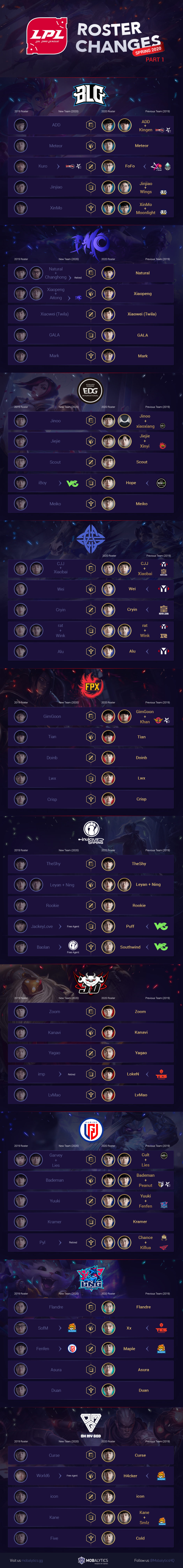 LPL Roster Changes Infographic (Spring 2020 Teams, Part I) Mobalytics