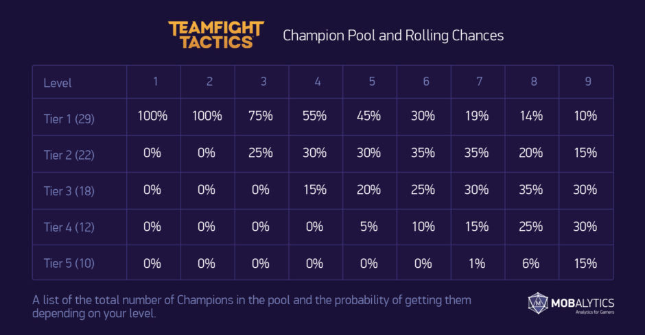 Coolray 2023 размеры. ТФТ количество чемпионов в пуле. TFT Level. Шансы на уровень ТФТ. TFT уровни магазина.