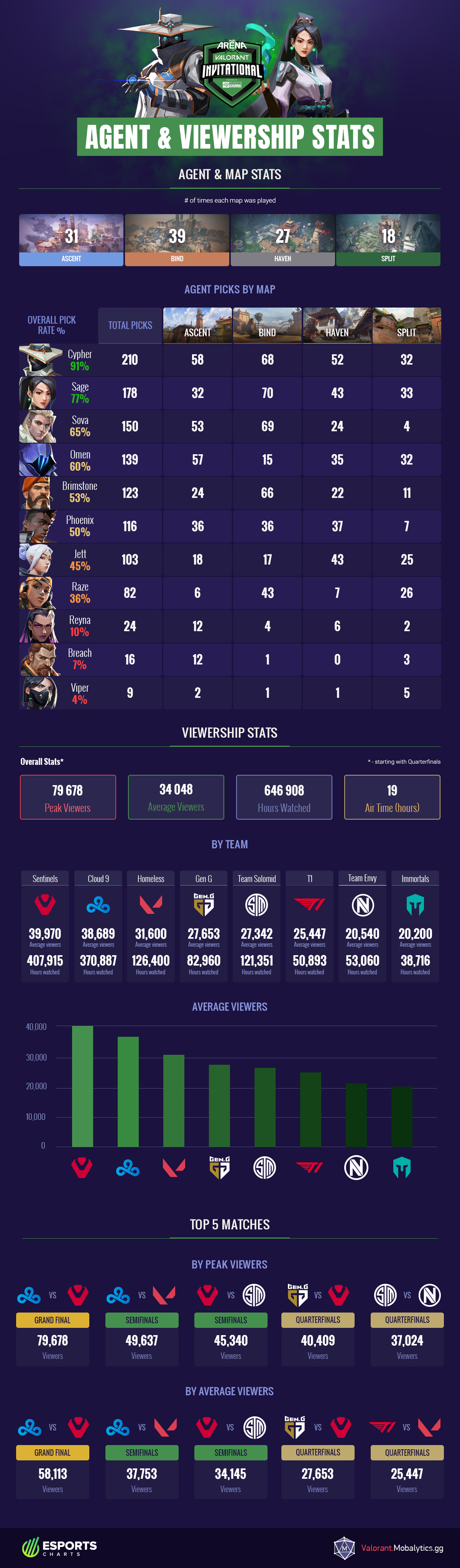 Stats show this is the best possible lineup in Valorant