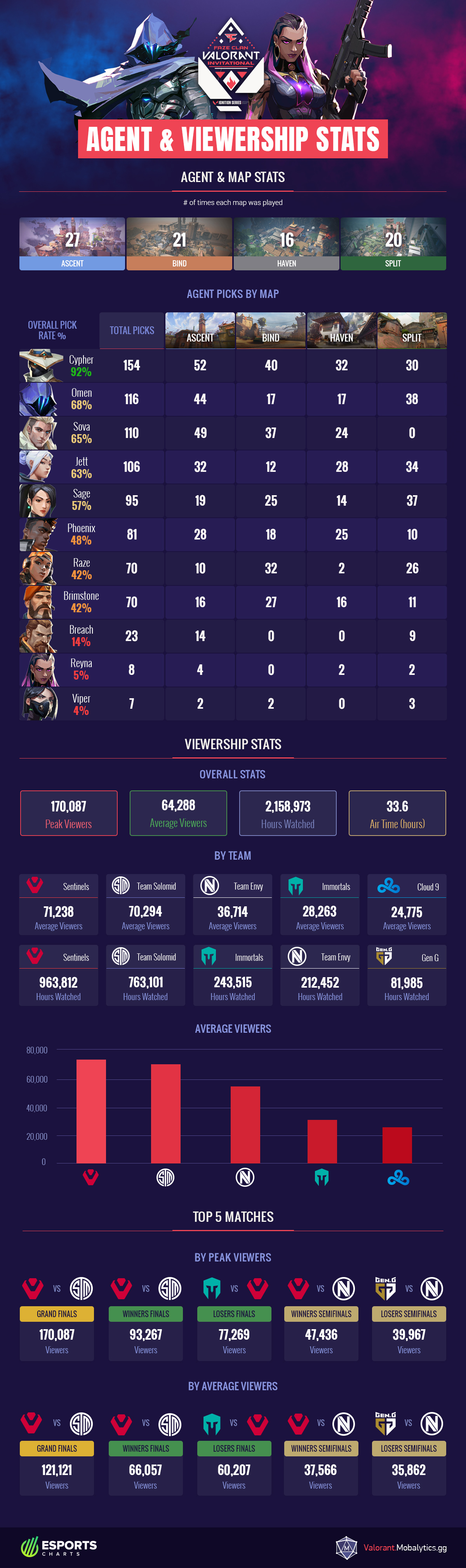 Faze Valorant Invitational Agent and Viewership Stats infographic