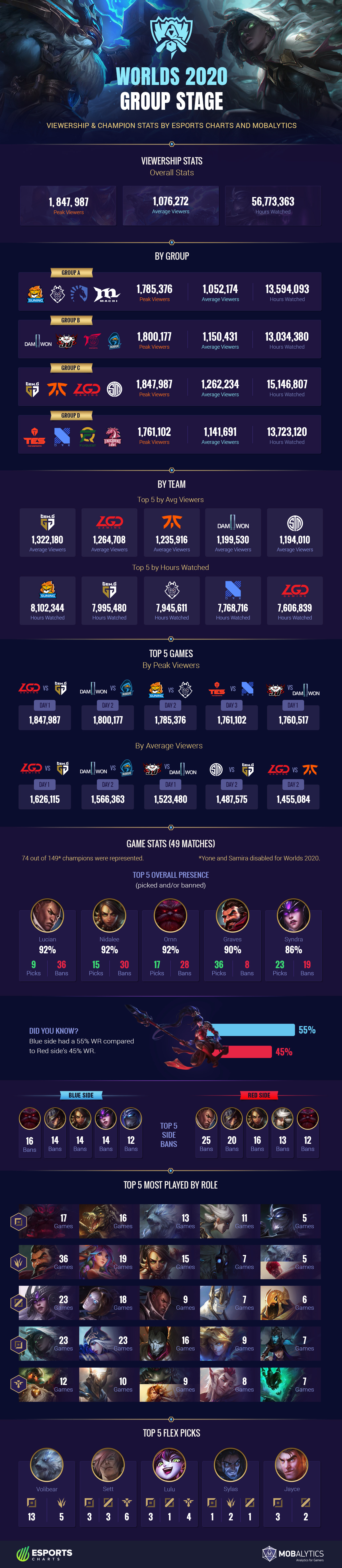 Worlds 2020 Group Stage: Viewership and Champion (Infographic) - Mobalytics