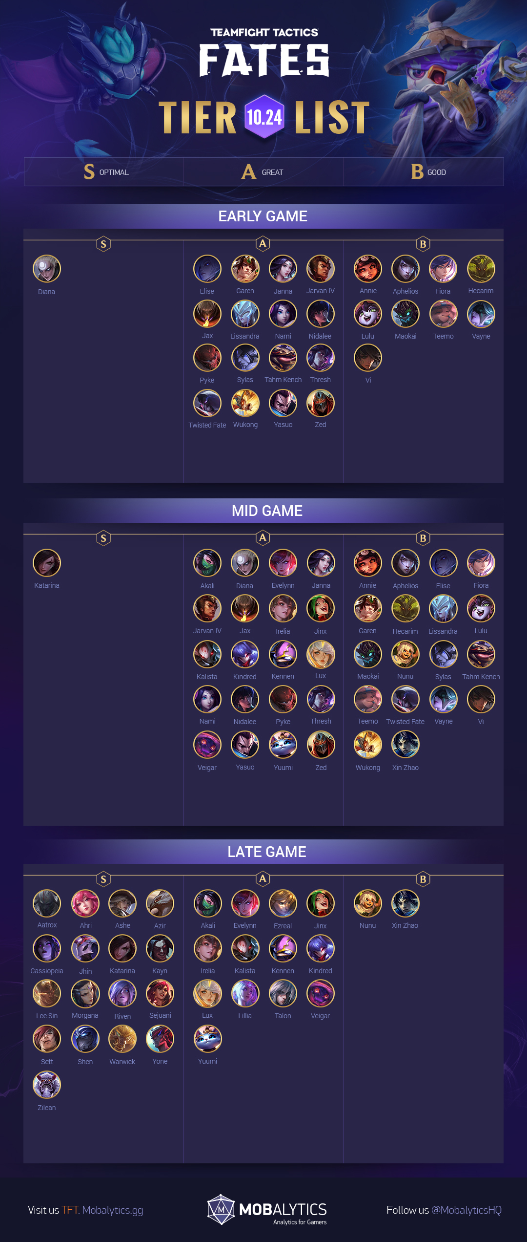 TFT Tier List: Best TFT Champions for Patch 10.24 - Mobalytics