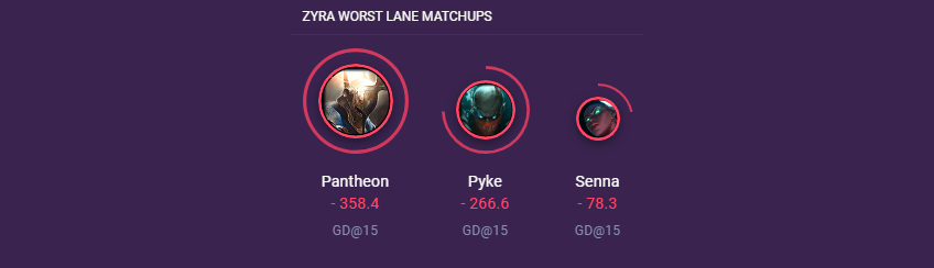 Zyra worst lane matchups
