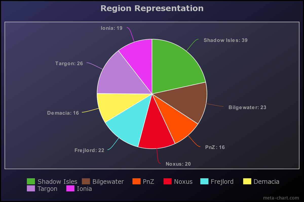 Region Representation (LoR Tournament Meta Predictions)