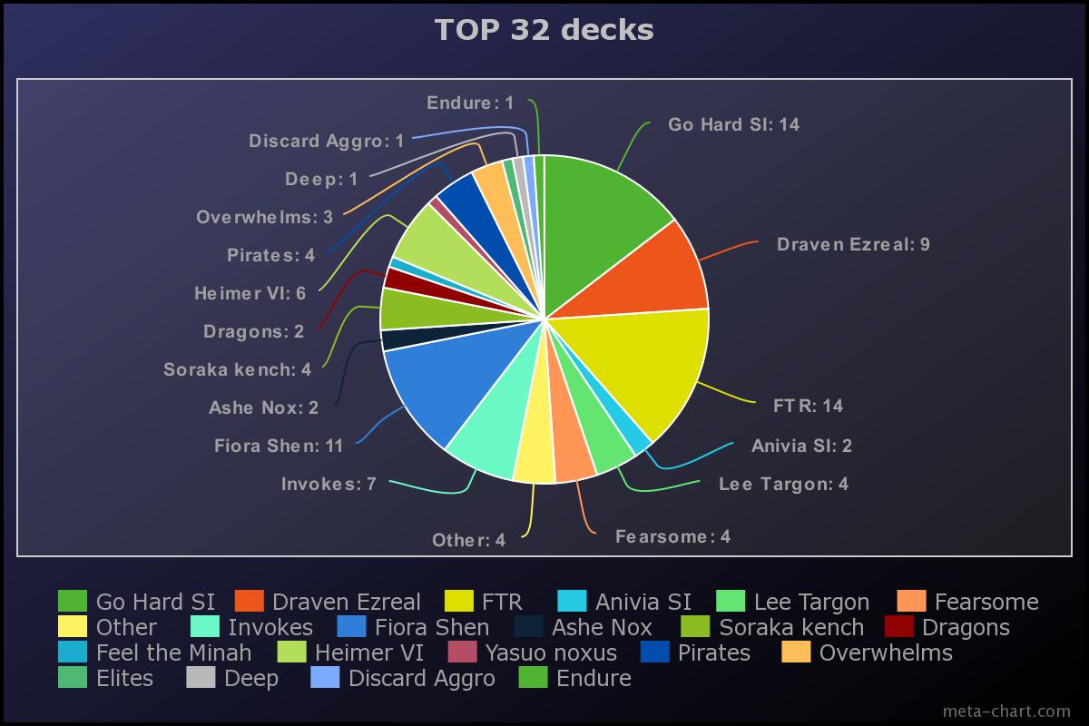 Top 32 Decks Riot (Tournament Meta Predictions)