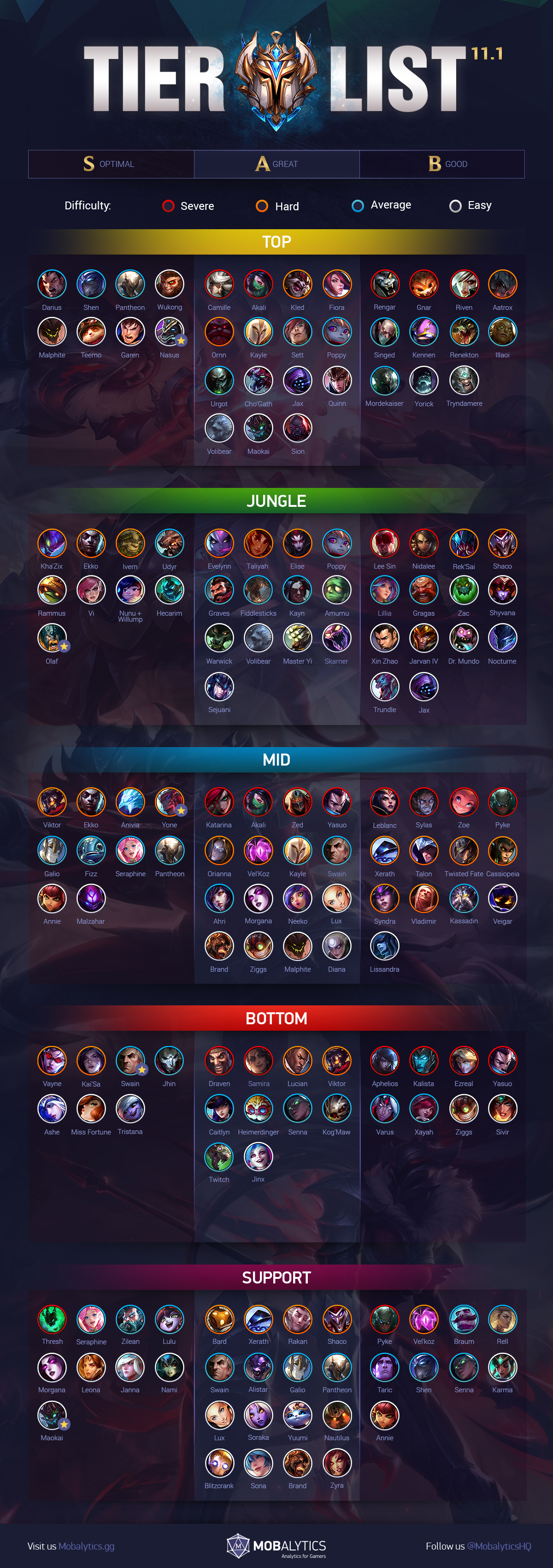 LoL Tier List Patch 11 1 For Climbing Solo Queue Mobalytics