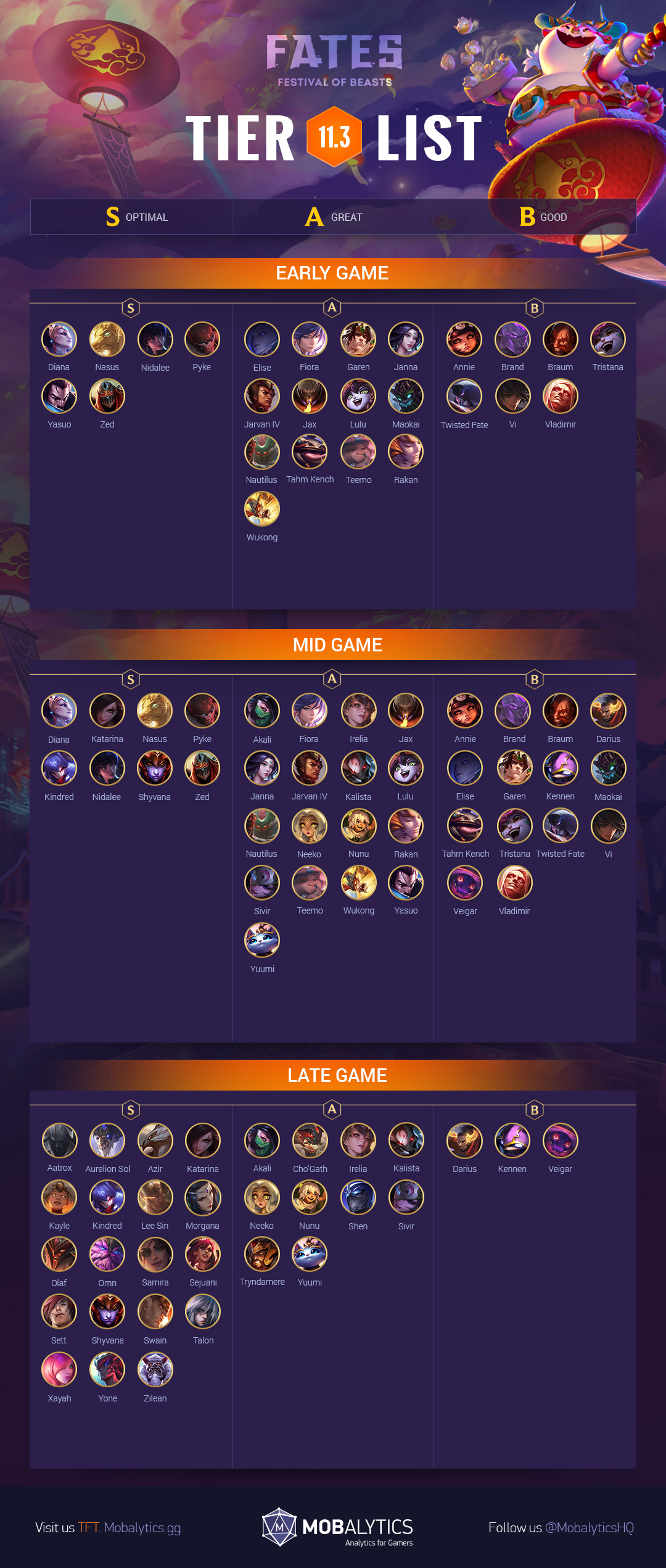 TFT Tier List: Best TFT Champions for Patch 11.3 - Mobalytics