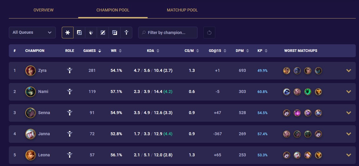 placing your favorite league of legends champions by height