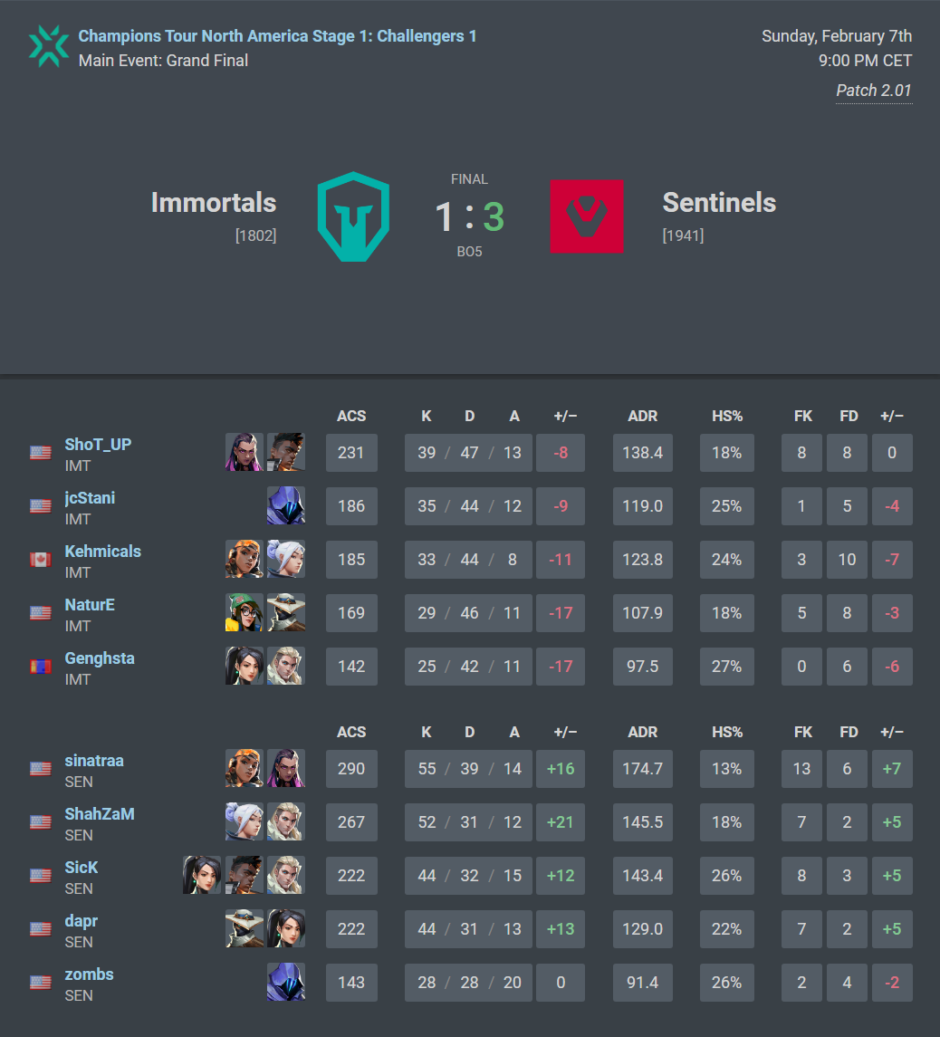 Pro Valorant Match Analysis: Sentinels vs Immortals (VCT NA #1 ...