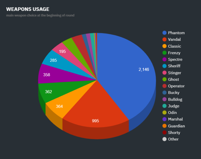 Valorant Pro Korean Meta Analysis - Mobalytics