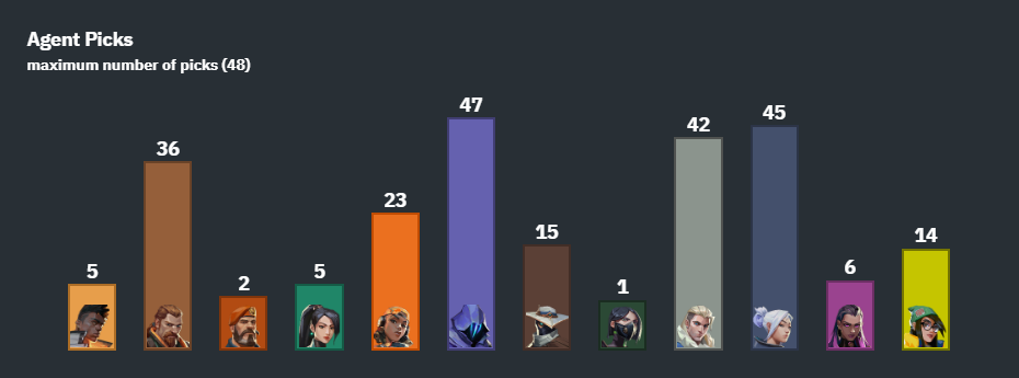 All Valorant Weapons Pick Rate