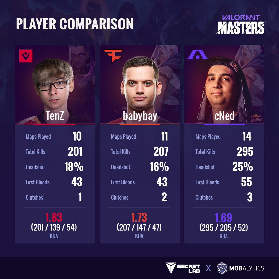 TenZ, Babybay,cNed comparisons