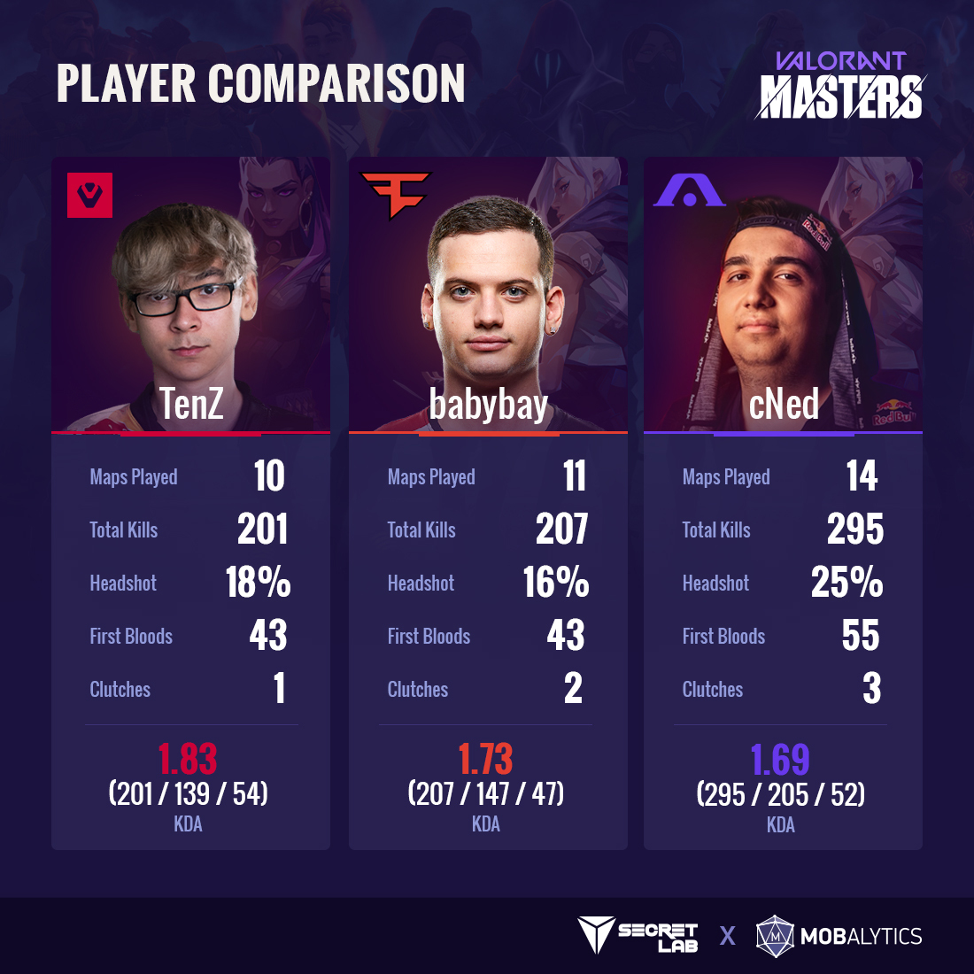 The Valorant Meta Following The Masters 3 - Champions Tour