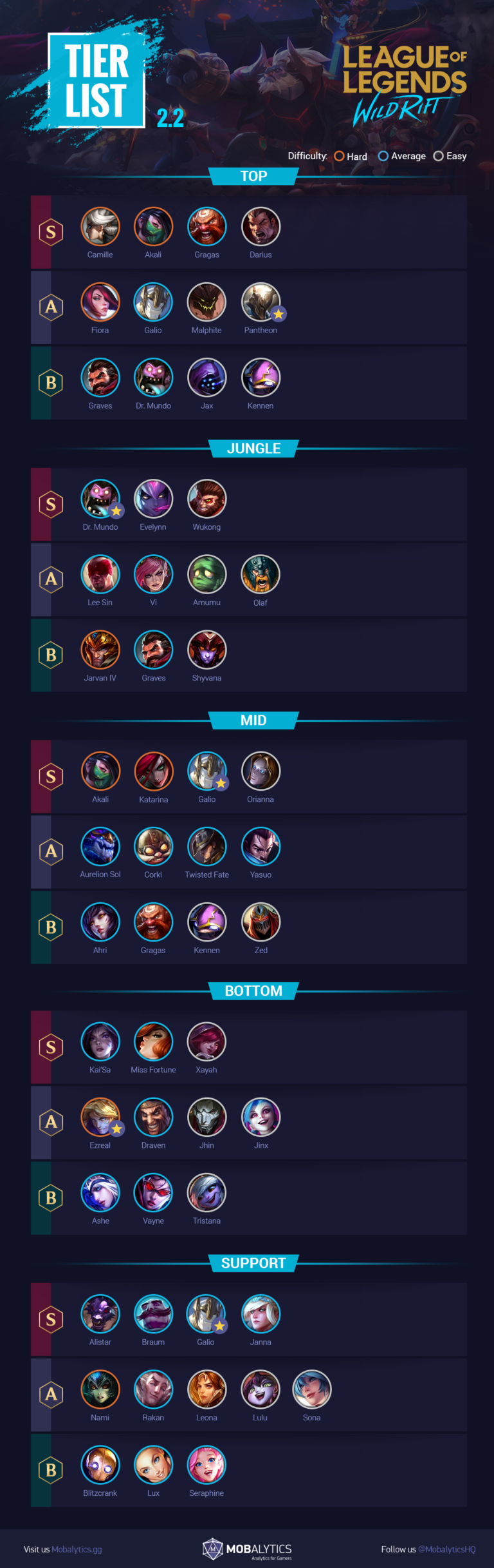 Wild rift tier list. Tier list Wild Rift 3.2c. Награды за уровень Wild Rift. Lol Wild Rift Tier list 2.