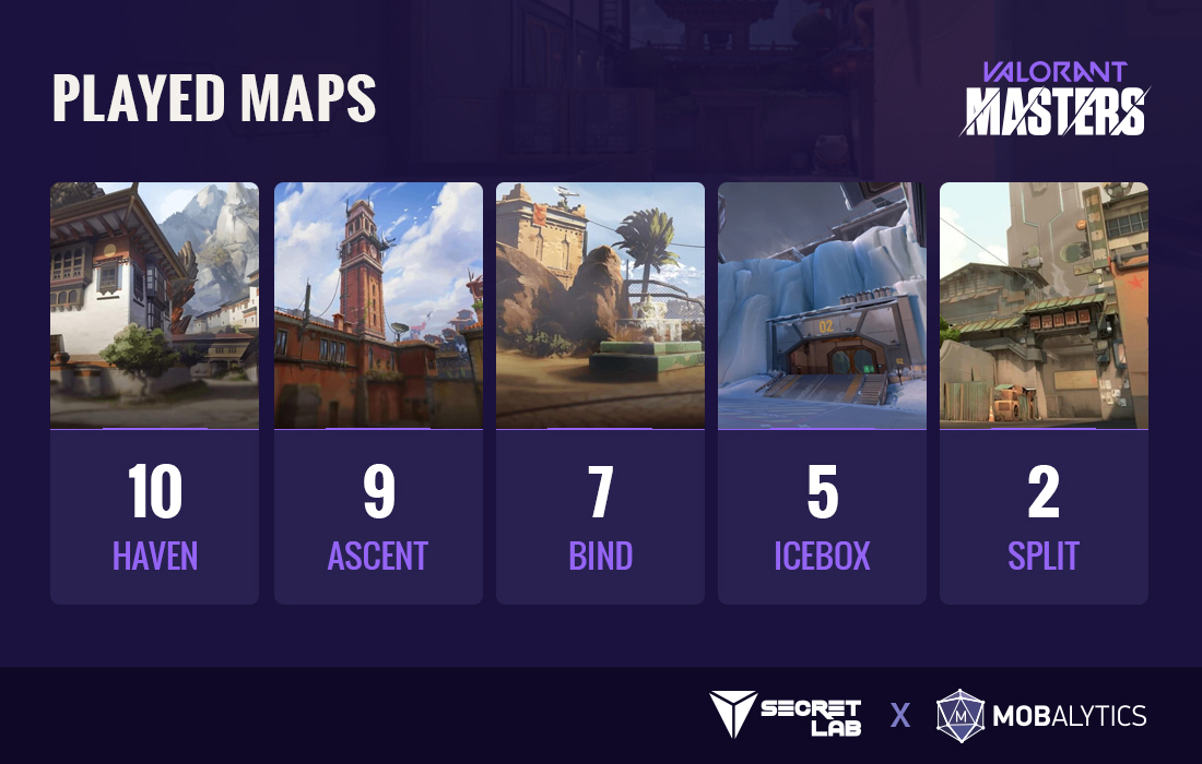 Valorant Map Pick Rates in Pro Play