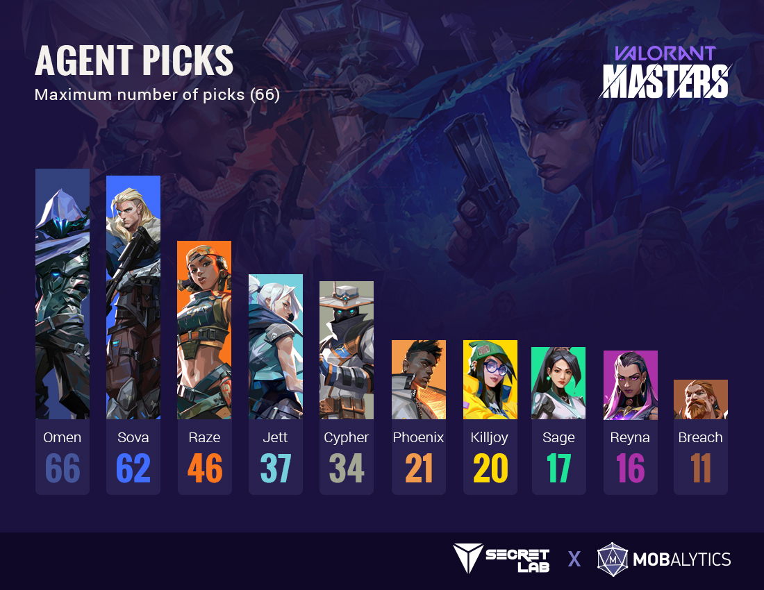 One VALORANT agent trio still tops the competitive win rate