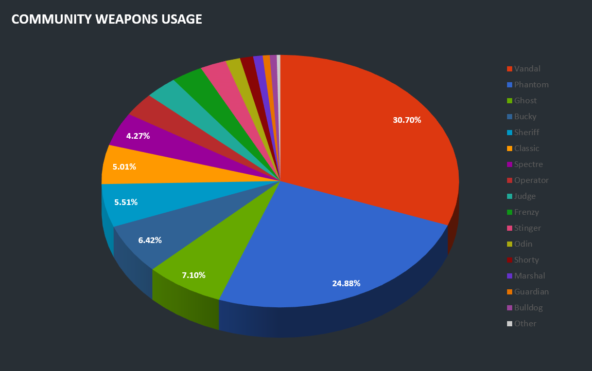 Valorant Pro Korean Meta Analysis - Mobalytics