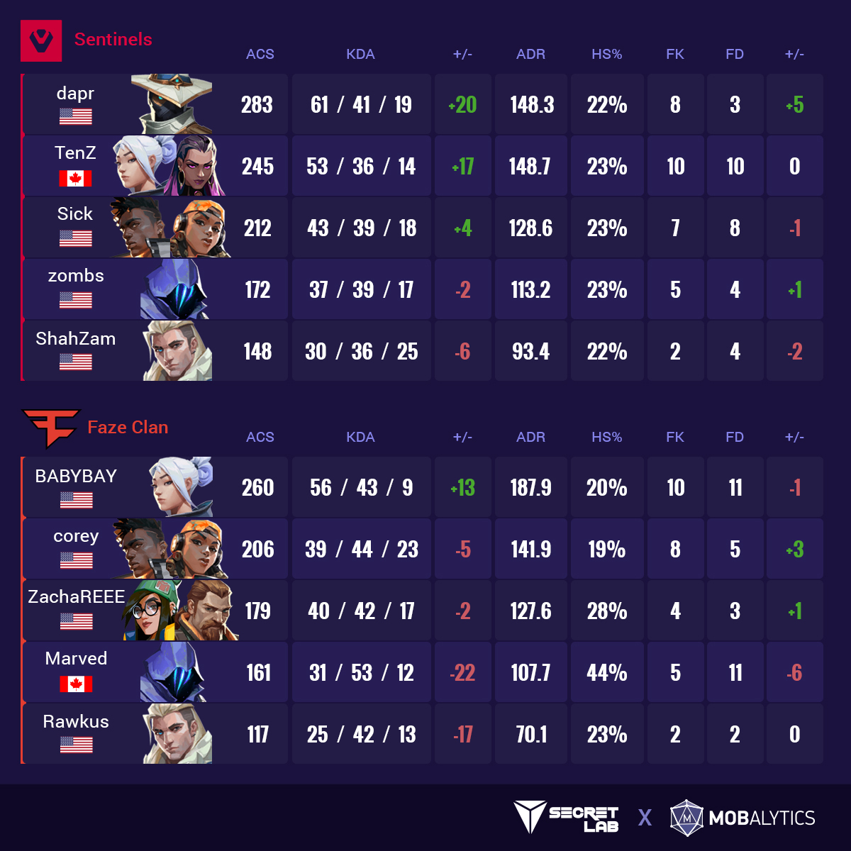 Stats show this is the best possible lineup in Valorant