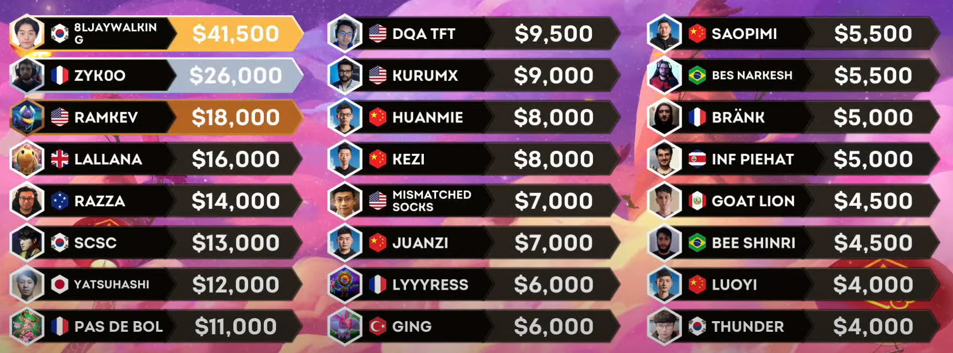 TFT Fates Championship Results