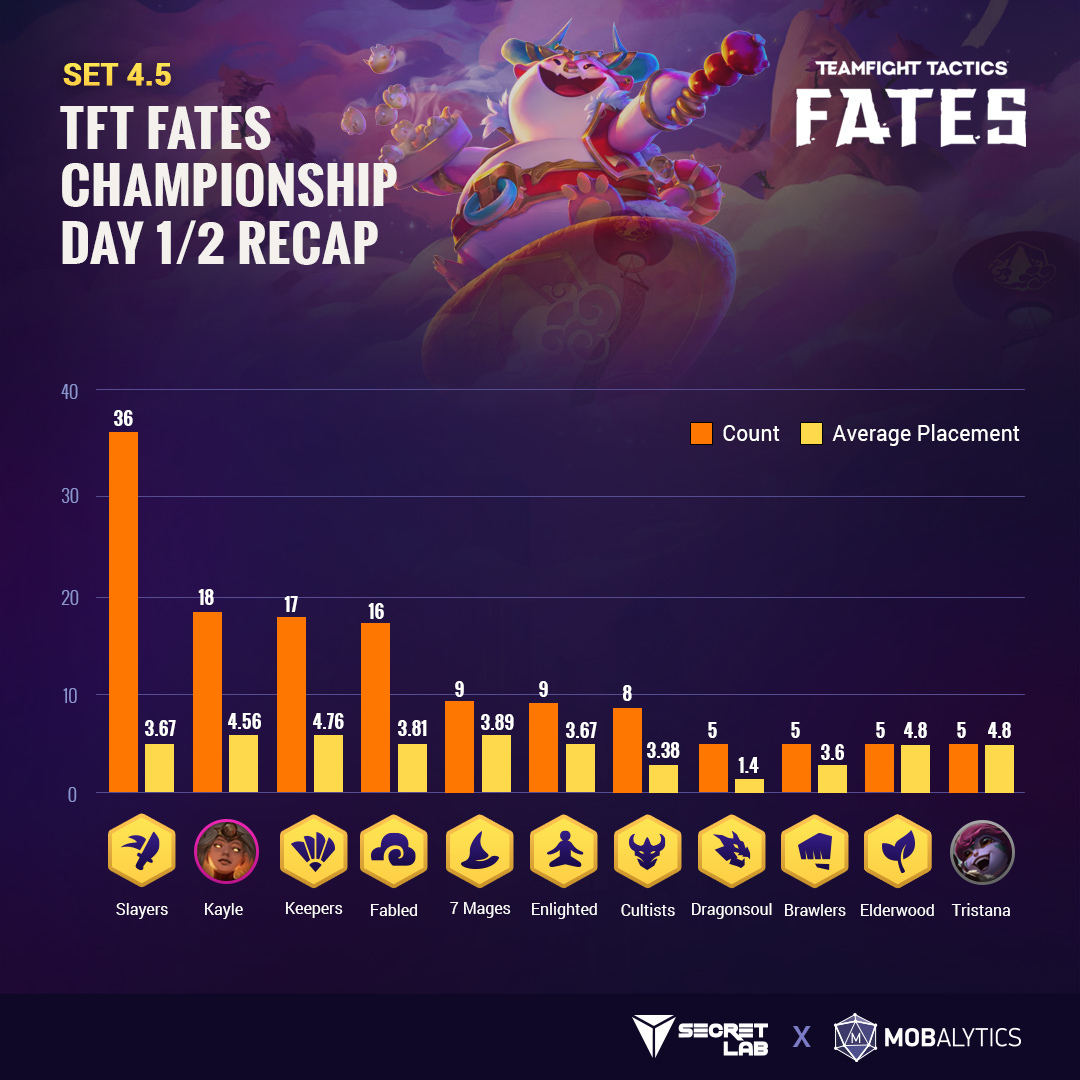 TFT SET 4: Fates - TFT Stats, Leaderboards, League of Legends Teamfight  Tactics 