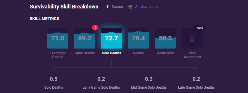 Survivability Skill Breakdown