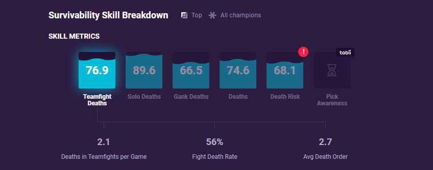 Survivability Skill breakdown