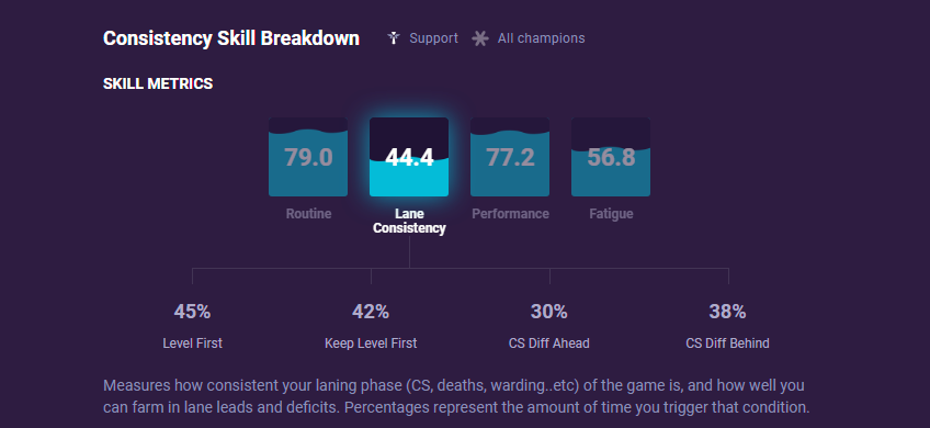 Consistency Skill Breakdown