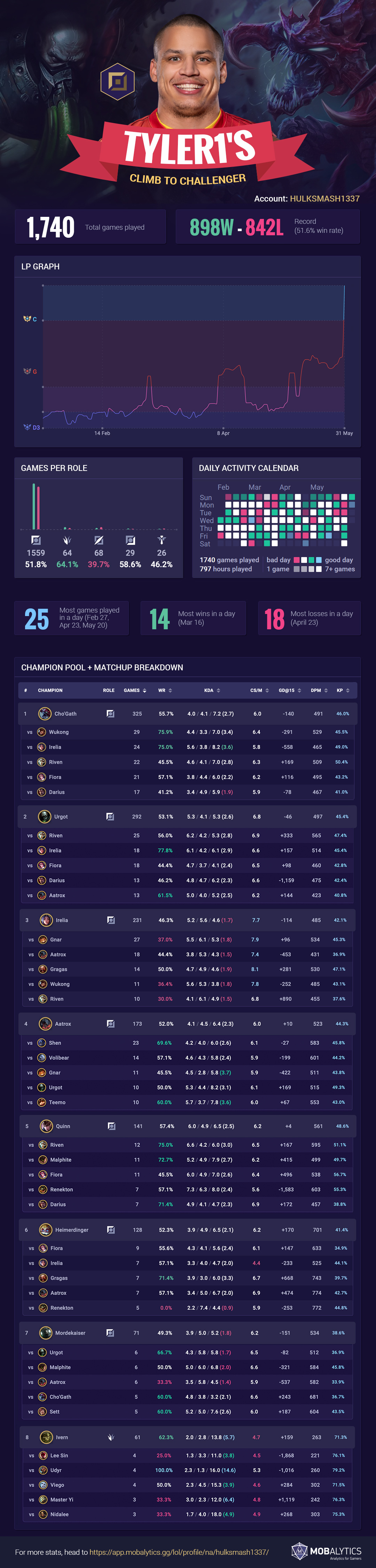 Tyler1 Challenger Top Climb Infographic