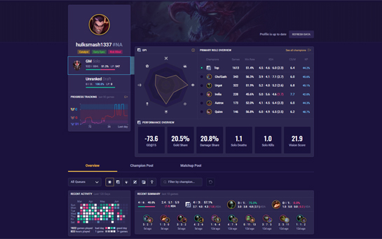 Mobalytics - With an unbelievable 55.7% Win Rate