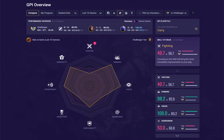 Champion Stats - Win Rates, Pick Rates & More - In-Game Data Insights