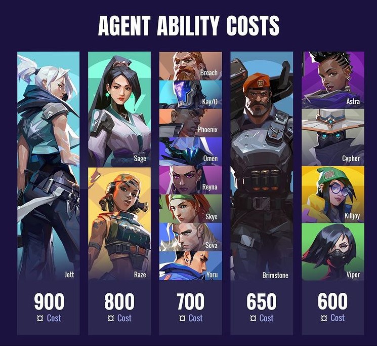 All VALORANT Agent Ability and Ultimate Costs (Which Are Cost. mobalytics.g...
