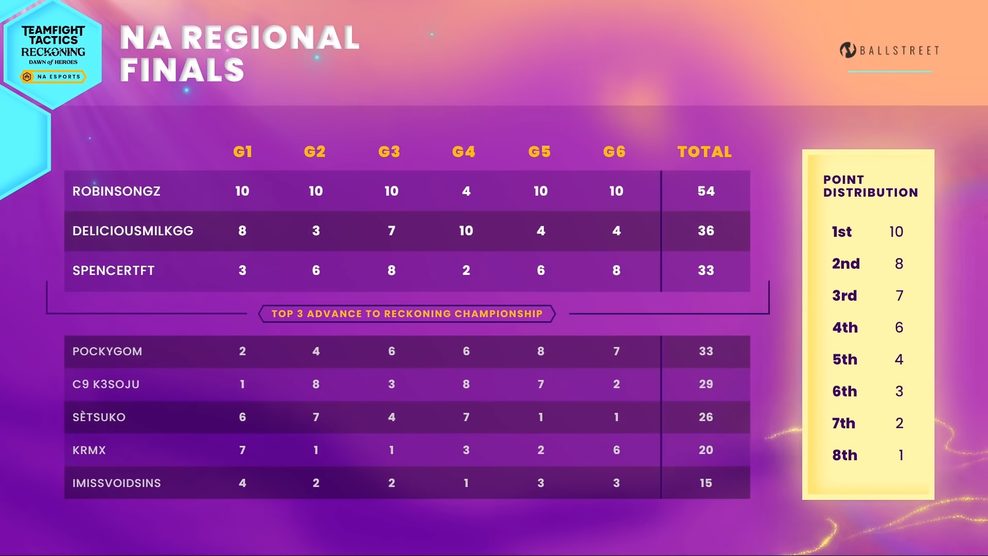 TFT Set 5.5 NA Regional Finals Standings