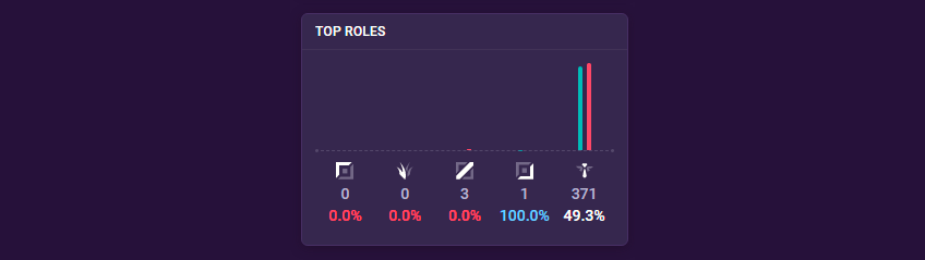 Role Numbers