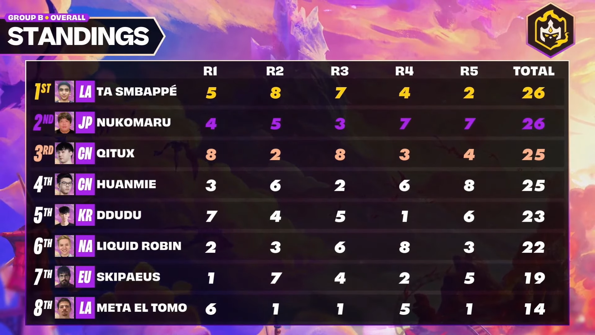 TFT Reckoning Championship Day 3 Lobby Standings