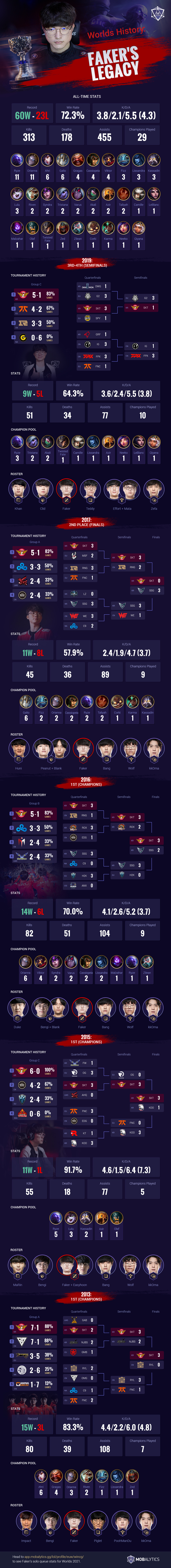 Faker's most played League of Legends champions and their win rates -  Dexerto