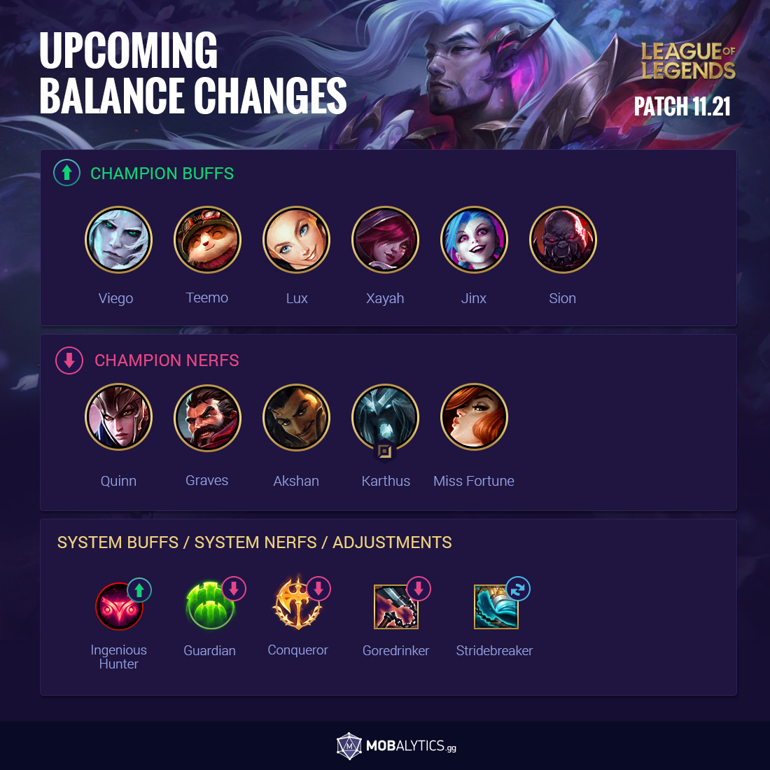 LoL patch 11.21 upcoming changes