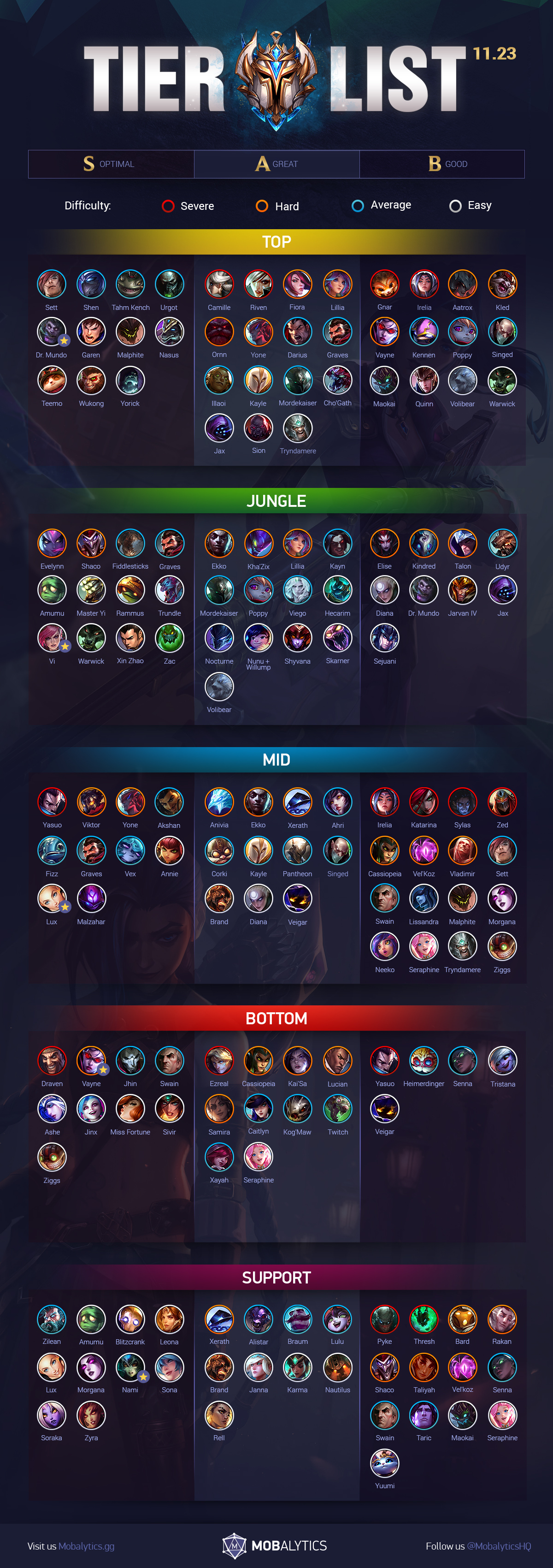 LoL Tier List Patch 11.23 updated