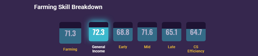 Farming Skill Breakdown