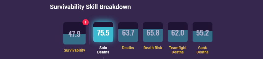 Survivability Skill Breakdown